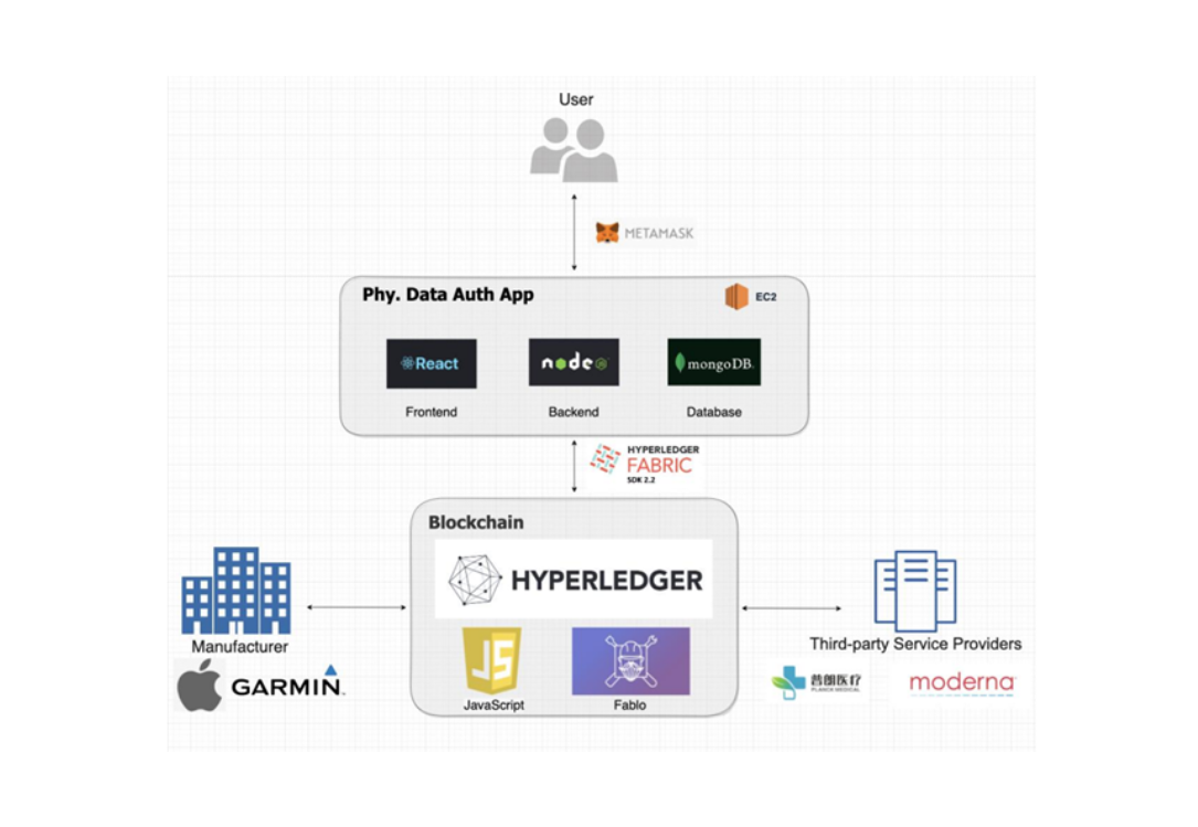 Physiological Data Authentication Blockchain App